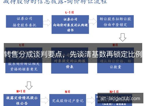 转售分成谈判要点，先谈清基数再锁定比例